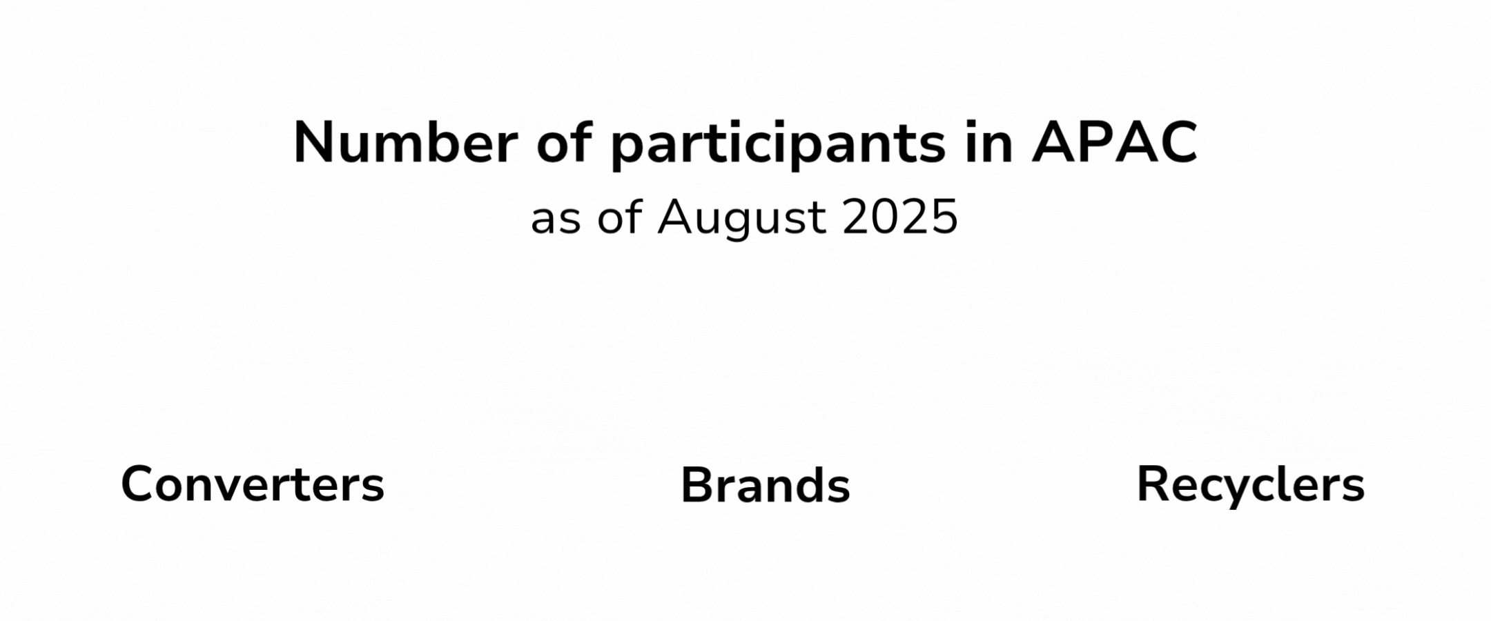 Number of participants in APAC as of August 2025